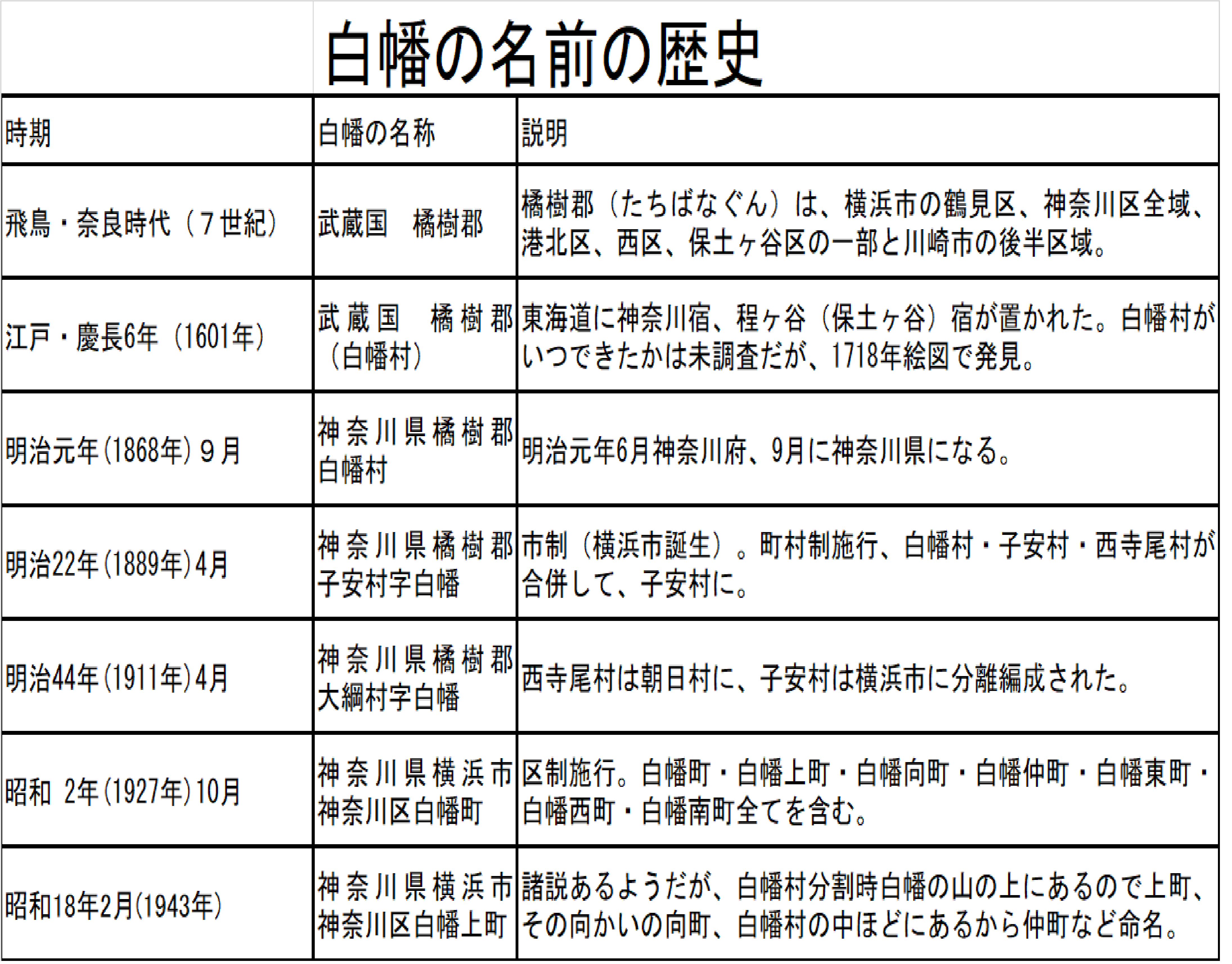 白幡上町ができるまで